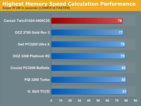 Highest Memory Speed Calculation Performance